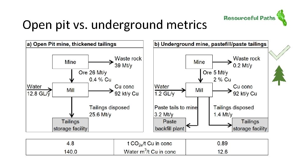 Open pit vs. underground metrics 
