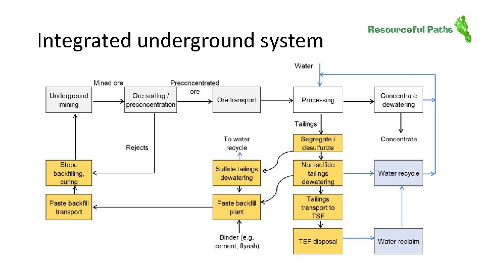 Integrated underground system 
