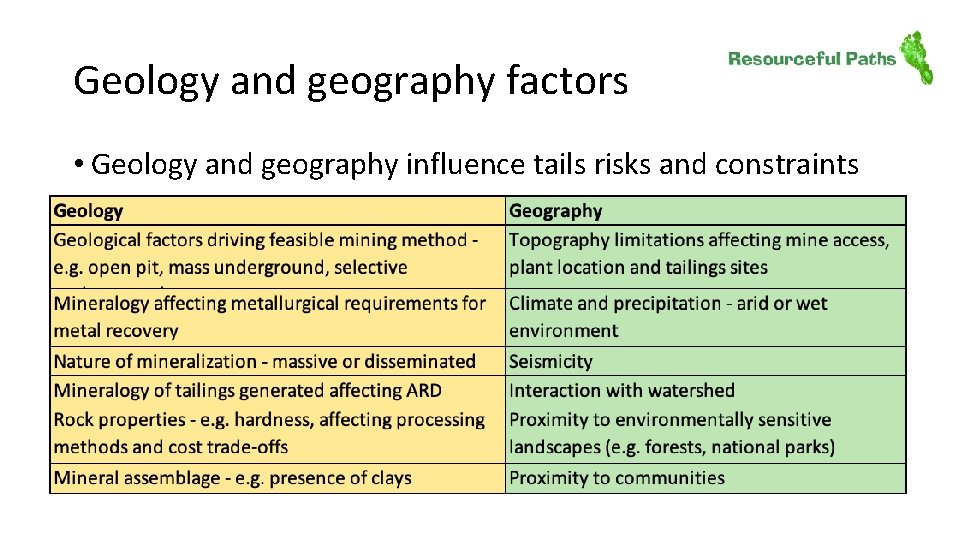 Geology and geography factors • Geology and geography influence tails risks and constraints 