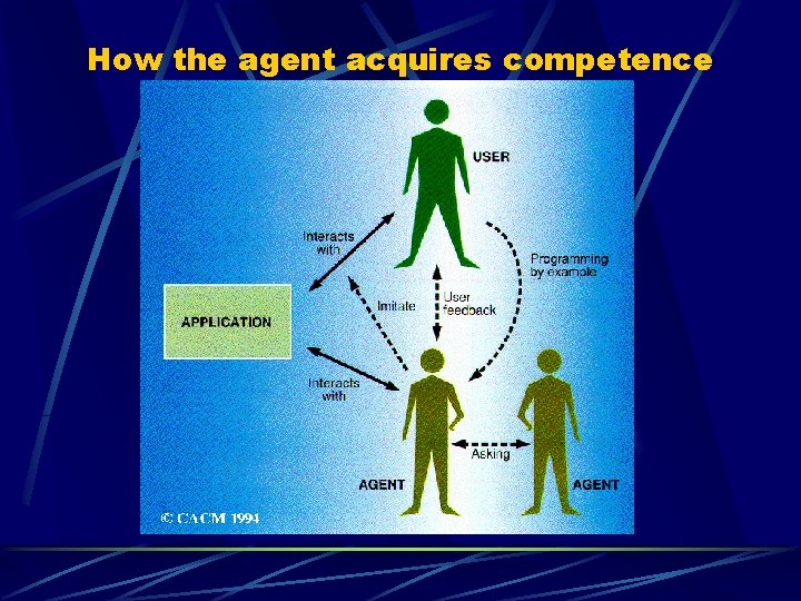 How the agent acquires competence How the agent acquires competence