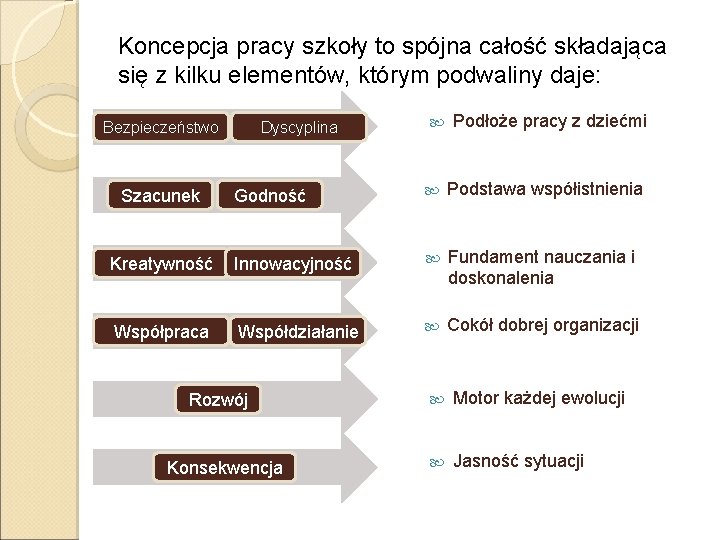 Koncepcja pracy szkoły to spójna całość składająca się z kilku elementów, którym podwaliny daje: