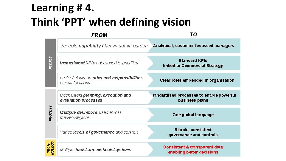 Learning # 4. Think ‘PPT’ when defining vision FROM PEOPLE Variable capability / heavy Learning # 4. Think ‘PPT’ when defining vision FROM PEOPLE Variable capability / heavy