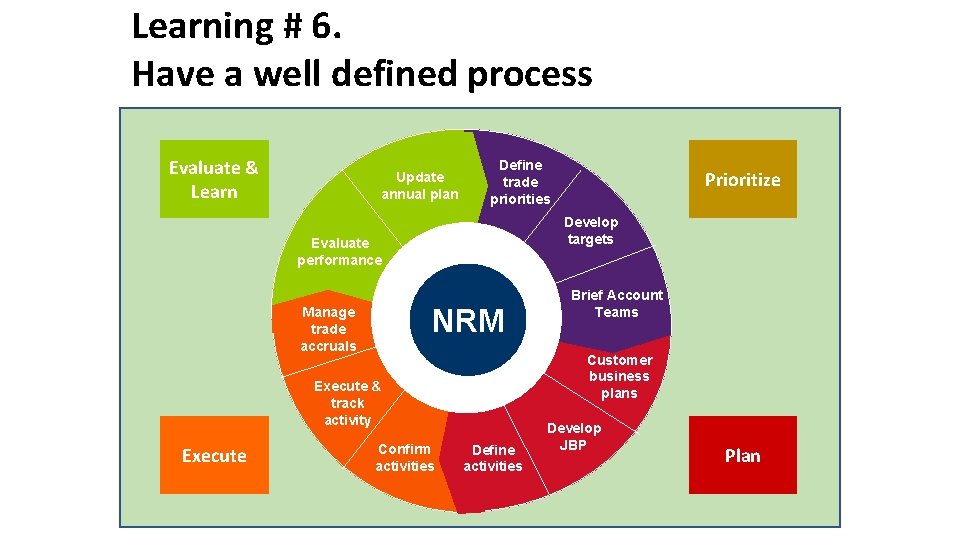 Learning # 6. Have a well defined process Evaluate & Learn Update annual plan Learning # 6. Have a well defined process Evaluate & Learn Update annual plan