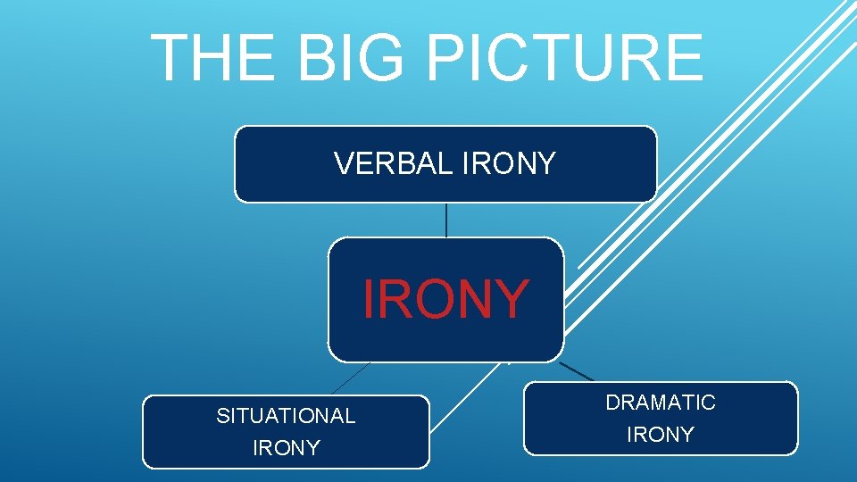 THE BIG PICTURE VERBAL IRONY SITUATIONAL IRONY DRAMATIC IRONY 