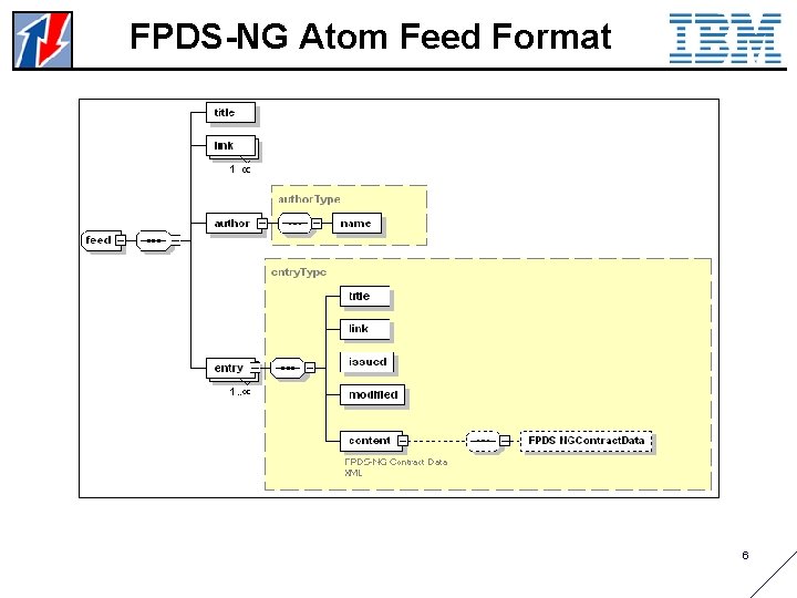 FPDS-NG Atom Feed Format 6 