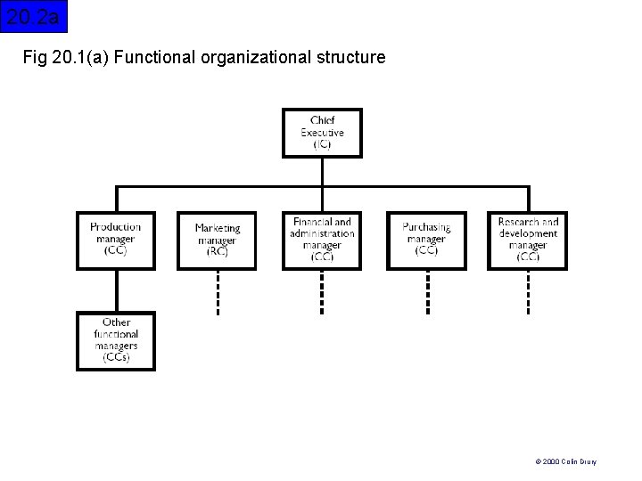 20. 2 a Fig 20. 1(a) Functional organizational structure © 2000 Colin Drury 