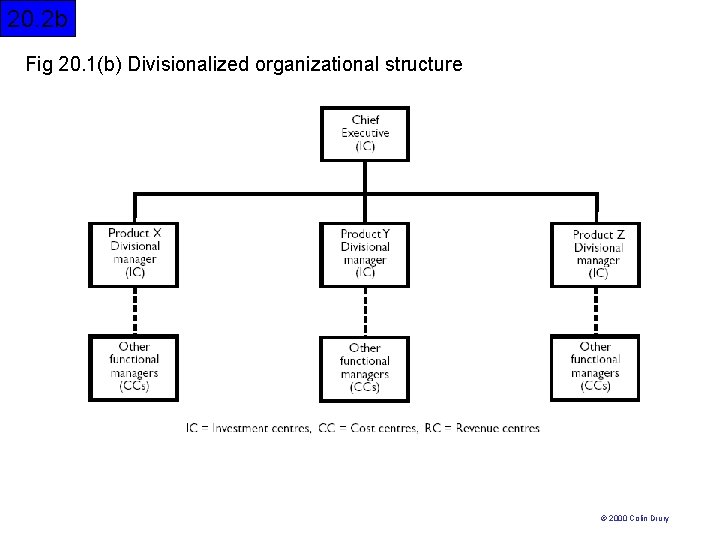 20. 2 b Fig 20. 1(b) Divisionalized organizational structure © 2000 Colin Drury 