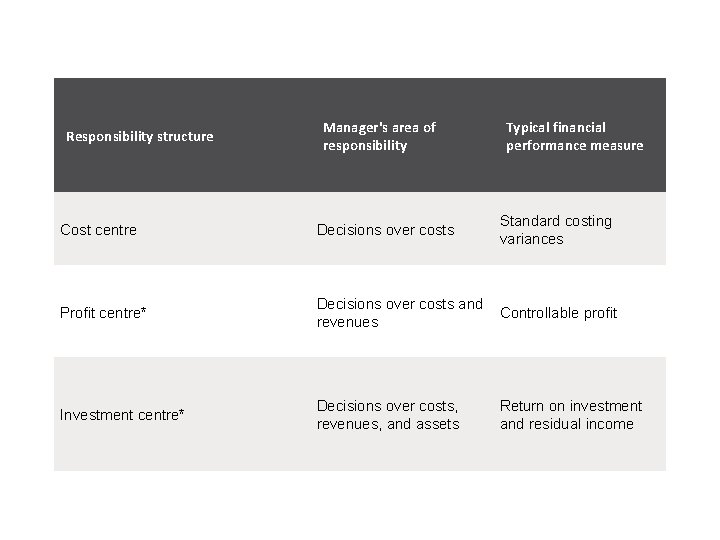 Responsibility structure Manager's area of responsibility Typical financial performance measure Cost centre Decisions over