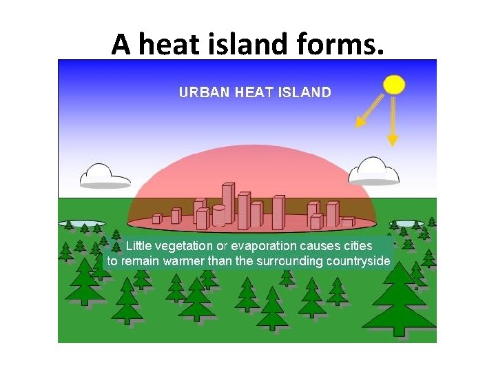 A heat island forms. 