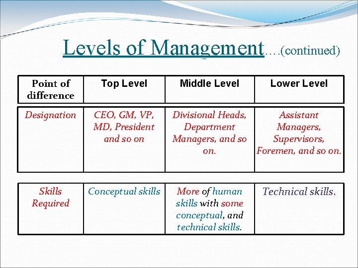 Levels of Management…. (continued) Point of difference Top Level Designation CEO, GM, VP, MD,