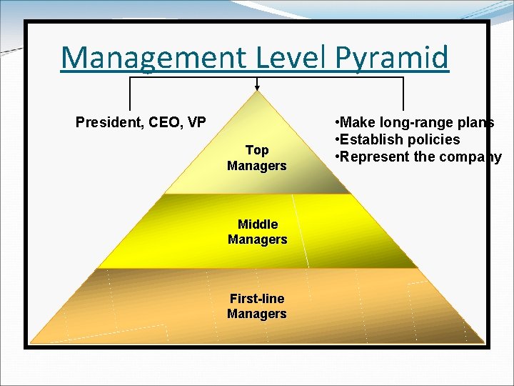 Management Level Pyramid President, CEO, VP Top Managers Middle Managers First-line Managers • Make