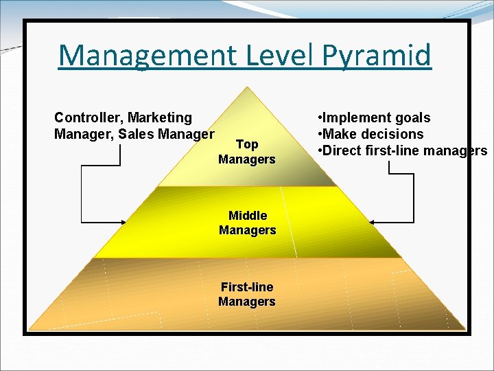 Management Level Pyramid Controller, Marketing Manager, Sales Manager Top Managers Middle Managers First-line Managers