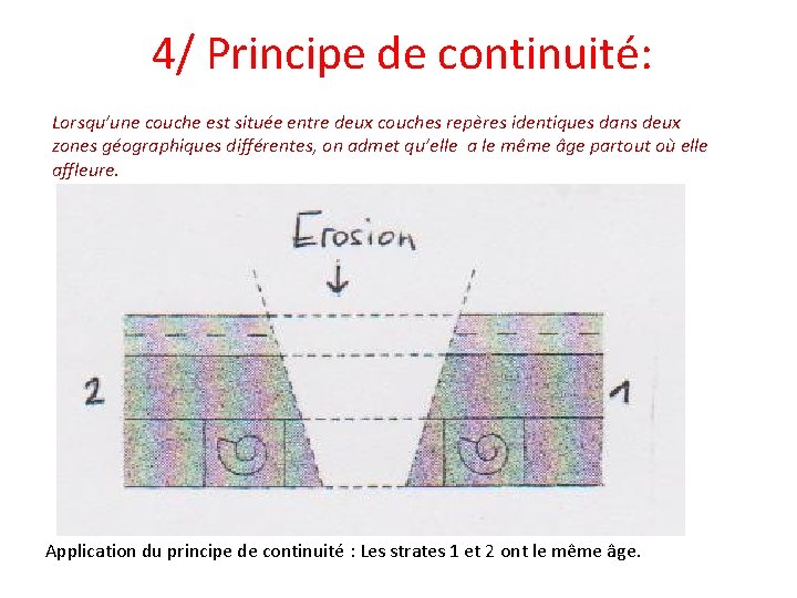 4/ Principe de continuité: Lorsqu’une couche est située entre deux couches repères identiques dans