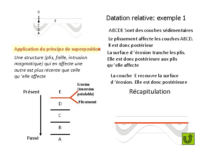 D Datation relative: exemple 1 E C B A ABCDE Sont des couches sédimentaires