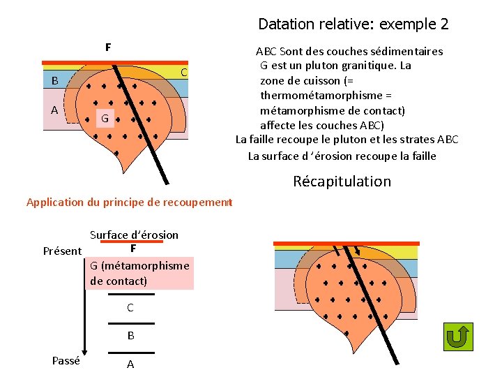 Datation relative: exemple 2 F C B A G ABC Sont des couches sédimentaires