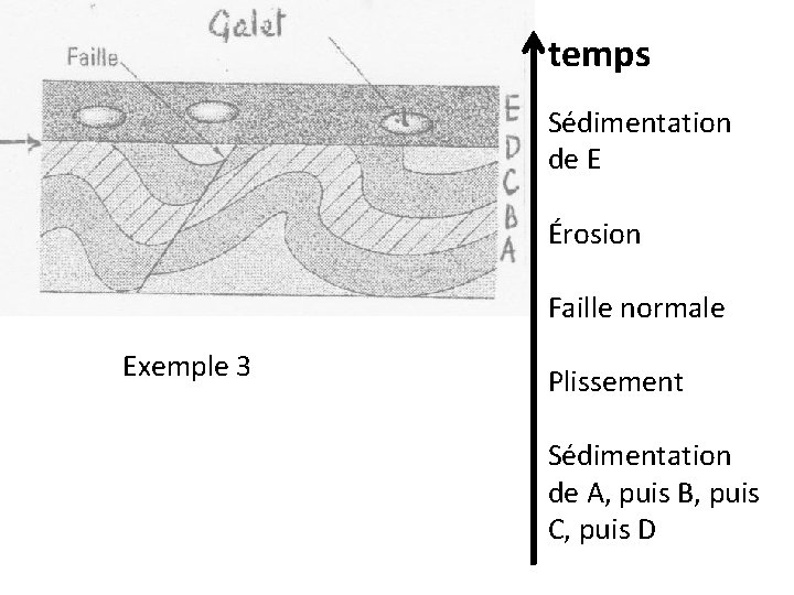 temps Sédimentation de E Érosion Faille normale Exemple 3 Plissement Sédimentation de A, puis