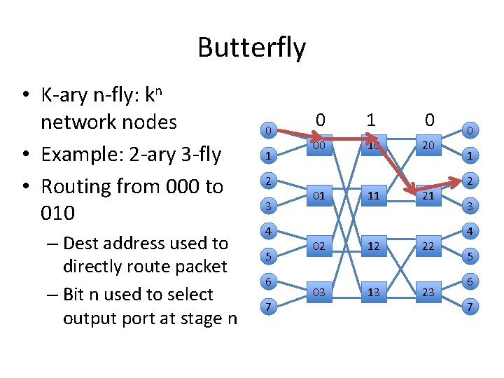 Butterfly • K-ary n-fly: kn network nodes • Example: 2 -ary 3 -fly •