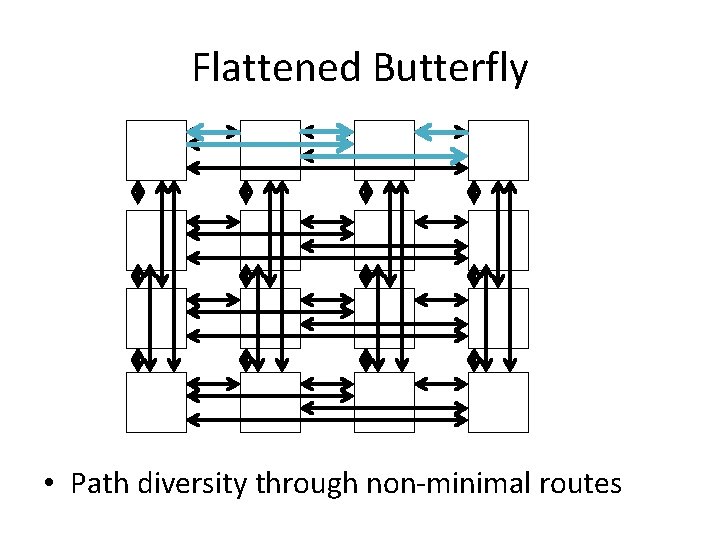 Flattened Butterfly • Path diversity through non-minimal routes 