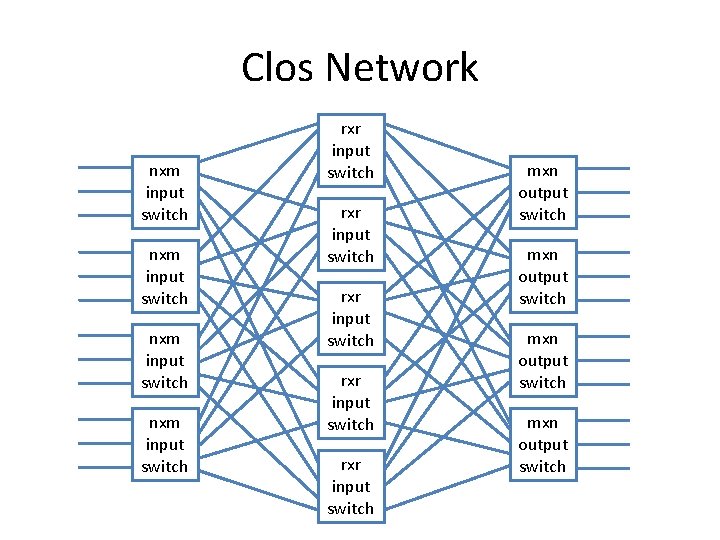 Clos Network nxm input switch rxr input switch rxr input switch mxn output switch