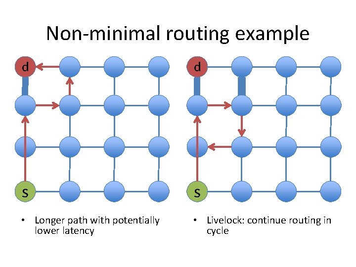 Non-minimal routing example d d s s • Longer path with potentially lower latency