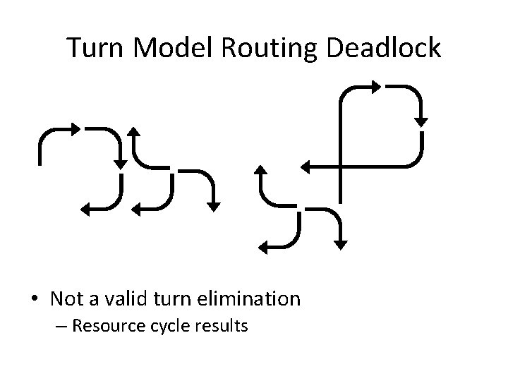 Turn Model Routing Deadlock • Not a valid turn elimination – Resource cycle results