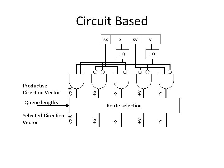 Circuit Based x sy Queue lengths +y =0 -y +y -x +x Route selection