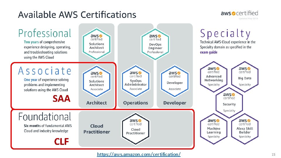 SAA CLF https: //aws. amazon. com/certification/ 15 SAA CLF https: //aws. amazon. com/certification/ 15