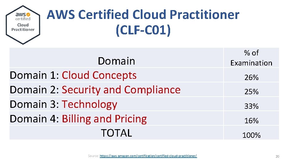 AWS Certified Cloud Practitioner (CLF-C 01) Domain 1: Cloud Concepts Domain 2: Security and AWS Certified Cloud Practitioner (CLF-C 01) Domain 1: Cloud Concepts Domain 2: Security and