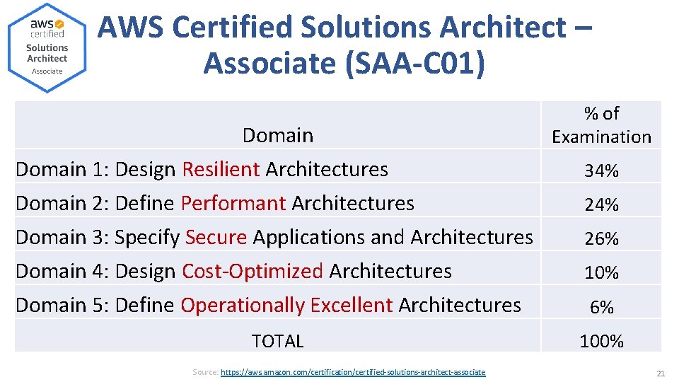AWS Certified Solutions Architect – Associate (SAA-C 01) Domain % of Examination Domain 1: AWS Certified Solutions Architect – Associate (SAA-C 01) Domain % of Examination Domain 1: