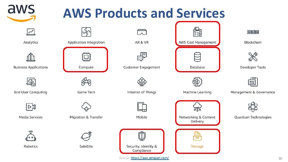 AWS Products and Services Source: https: //aws. amazon. com/ 30 AWS Products and Services Source: https: //aws. amazon. com/ 30