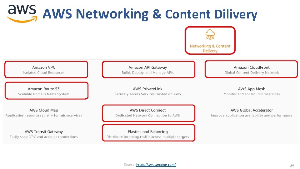 AWS Networking & Content Dilivery Source: https: //aws. amazon. com/ 34 AWS Networking & Content Dilivery Source: https: //aws. amazon. com/ 34