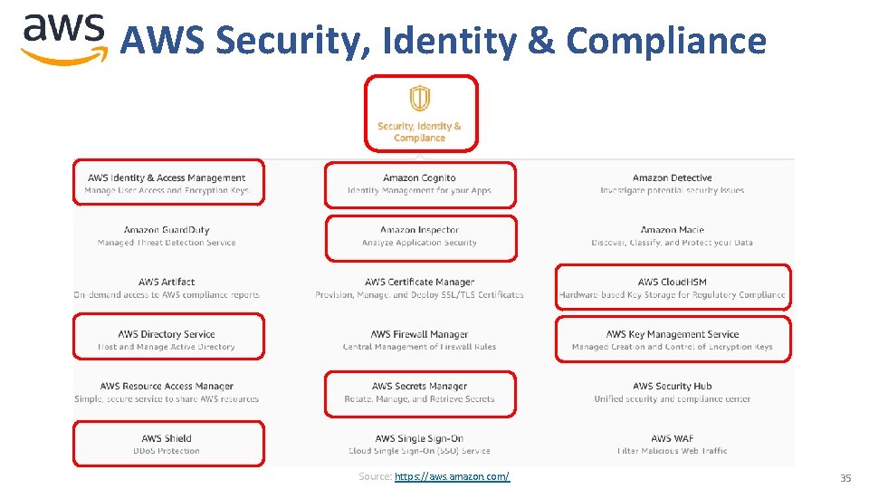 AWS Security, Identity & Compliance Source: https: //aws. amazon. com/ 35 AWS Security, Identity & Compliance Source: https: //aws. amazon. com/ 35
