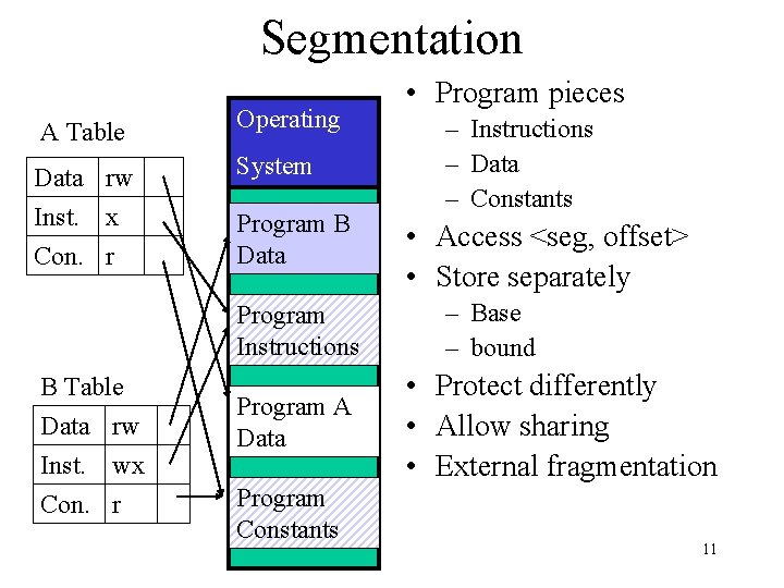 Segmentation A Table Operating Data rw Inst. x Con. r System Program B Data