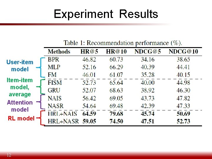 Experiment Results User-item model Item-item model, average Attention model RL model 12 