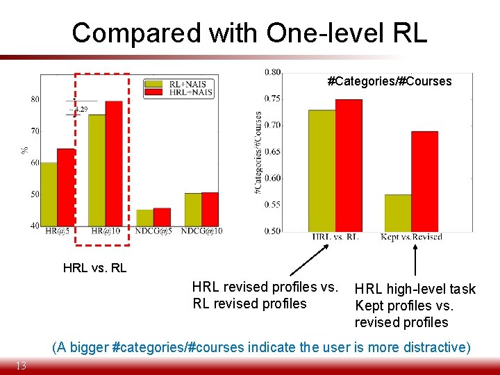 Compared with One-level RL #Categories/#Courses HRL vs. RL HRL revised profiles vs. RL revised