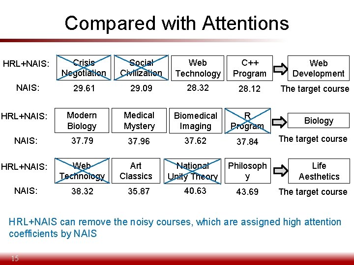 Compared with Attentions HRL+NAIS: Crisis Negotiation Social Civilization Web Technology C++ Program NAIS: 29.