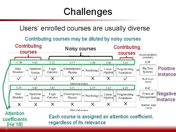 Challenges Users’ enrolled courses are usually diverse Contributing courses may be diluted by noisy