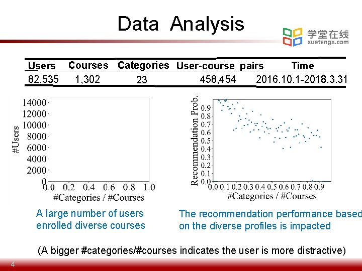 Data Analysis Users Courses Categories User-course pairs Time 82, 535 2016. 10. 1 -2018.