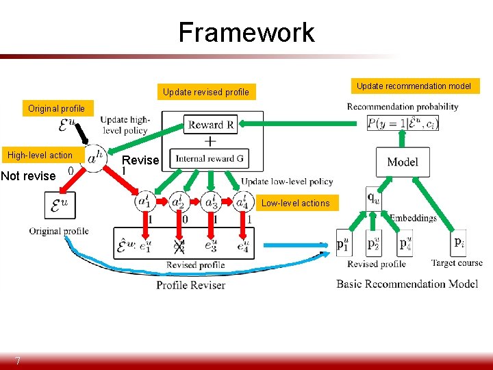 Framework Update recommendation model Update revised profile Original profile High-level action Revise Not revise