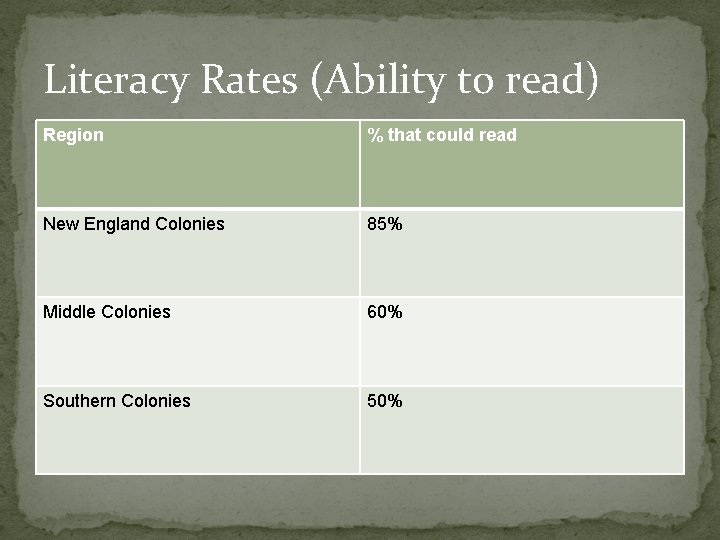 Literacy Rates (Ability to read) Region % that could read New England Colonies 85%