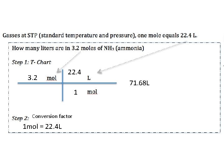 3. 2 22. 4 71. 68 L 1 Conversion factor 1 mol = 22.