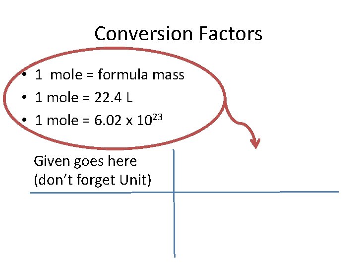 Conversion Factors • 1 mole = formula mass • 1 mole = 22. 4