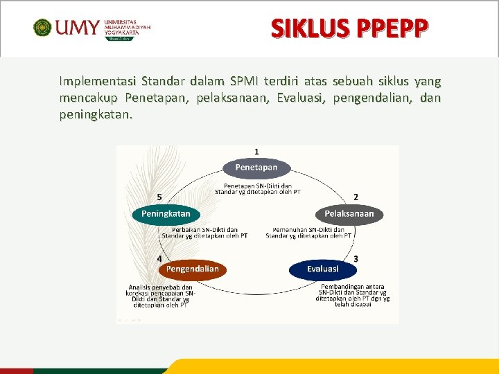 SIKLUS PPEPP Implementasi Standar dalam SPMI terdiri atas mencakup Penetapan, pelaksanaan, Evaluasi, peningkatan. sebuah
