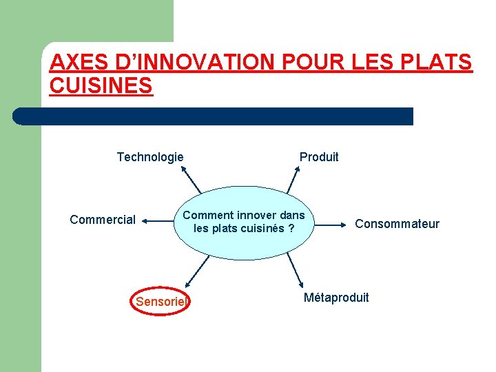 AXES D’INNOVATION POUR LES PLATS CUISINES Technologie Commercial Produit Comment innover dans les plats