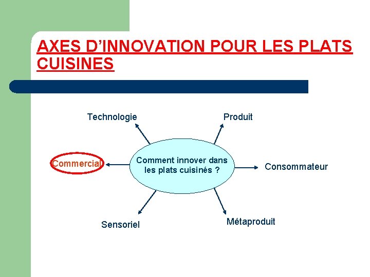 AXES D’INNOVATION POUR LES PLATS CUISINES Technologie Commercial Produit Comment innover dans les plats