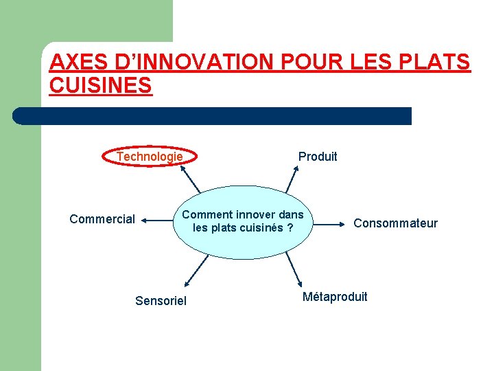 AXES D’INNOVATION POUR LES PLATS CUISINES Technologie Commercial Produit Comment innover dans les plats