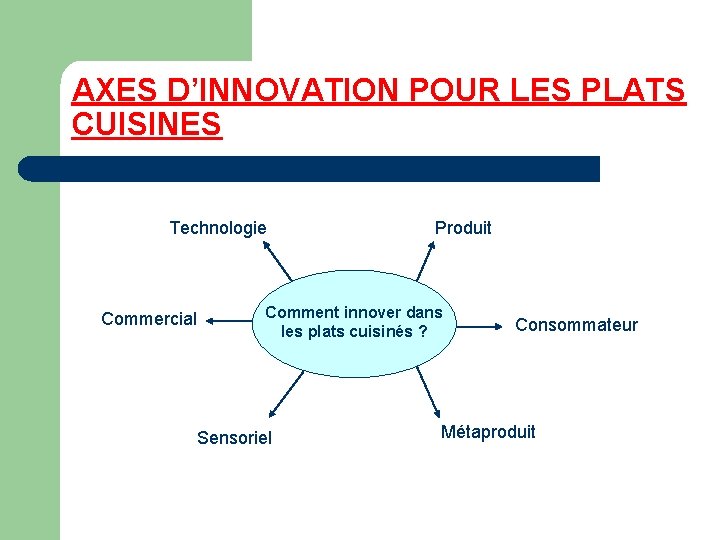 AXES D’INNOVATION POUR LES PLATS CUISINES Technologie Commercial Produit Comment innover dans les plats