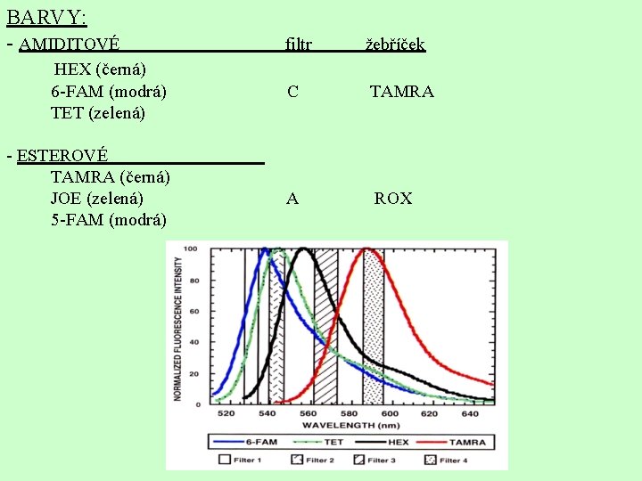 BARVY: - AMIDITOVÉ filtr žebříček HEX (černá) 6 -FAM (modrá) C TAMRA TET (zelená)