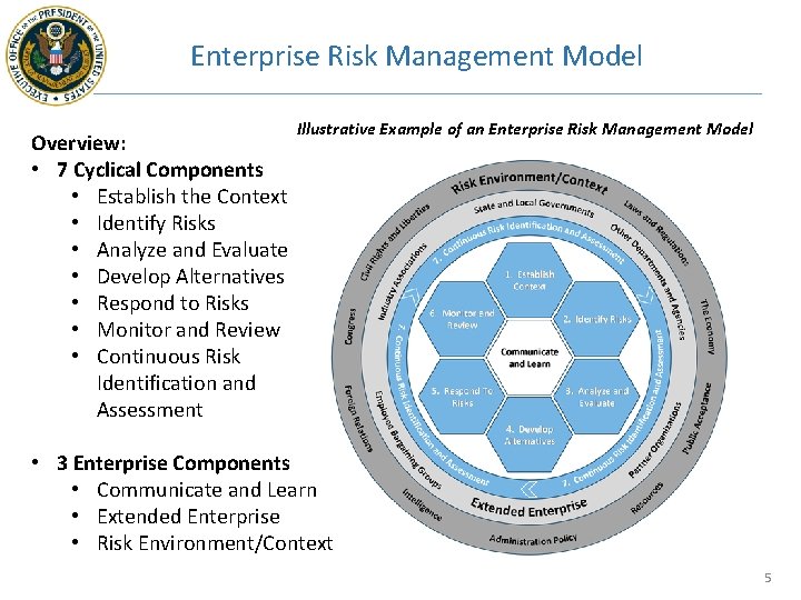 Enterprise Risk Management Model Overview: • 7 Cyclical Components • Establish the Context •