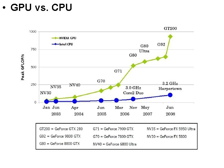  • GPU vs. CPU 